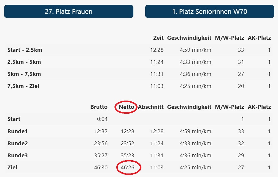 2026-08-30 doitfast 10km Dortmund – DJB W70 – Antje Wietscher
